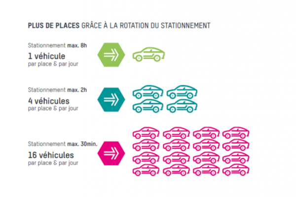 Du nouveau pour le stationnement dès 2022.